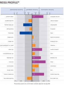 Reiss Profile score